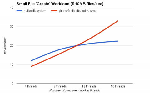 Gluster Performance: Small File "Create" Workload