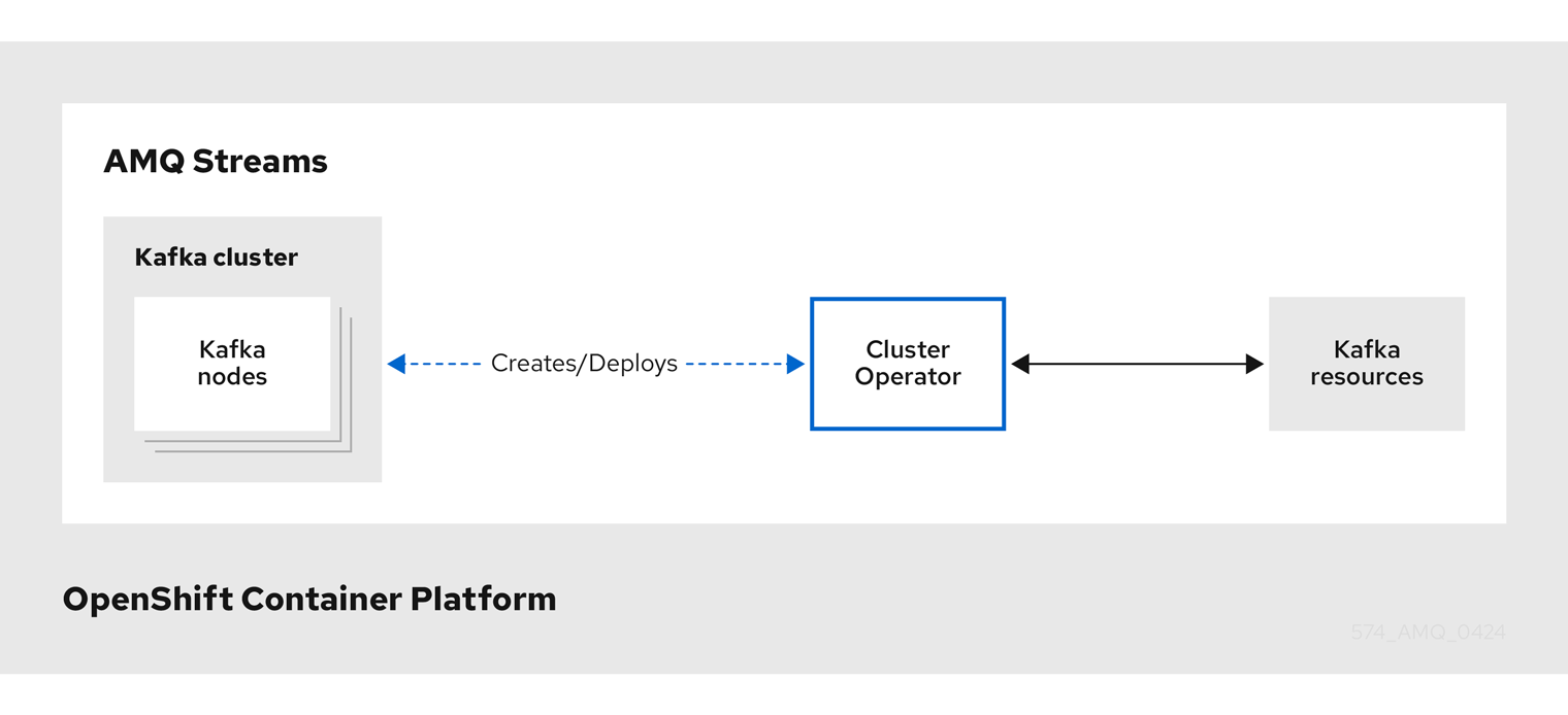 The Cluster Operator creates and deploys Kafka and ZooKeeper clusters