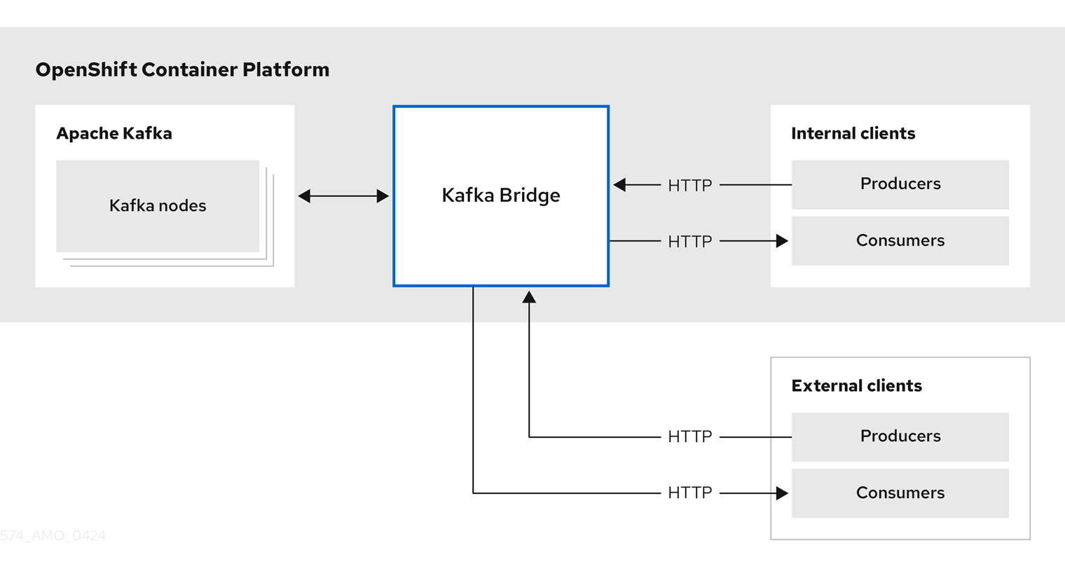 Internal and external HTTP producers and consumers exchange data with the Kafka brokers through the Kafka Bridge
