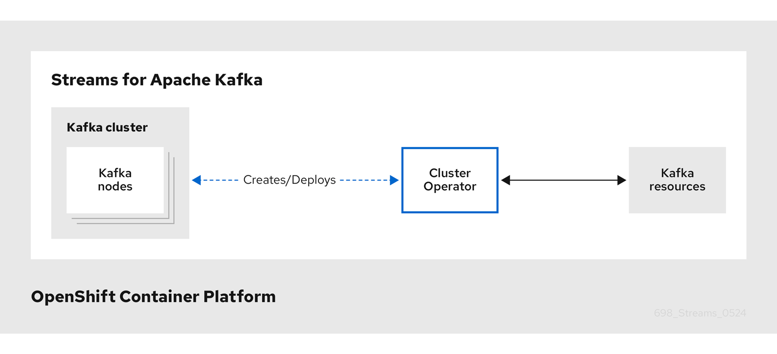 The Cluster Operator creates and deploys Kafka and ZooKeeper clusters