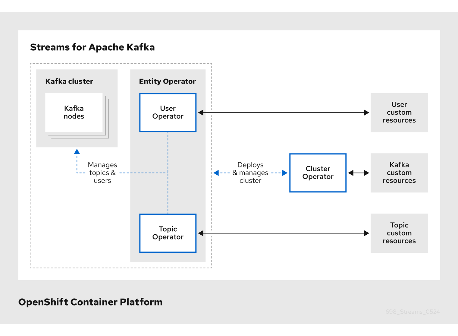 Operators within the Streams for Apache Kafka architecture