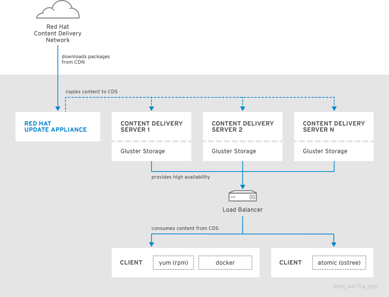 Red Hat Update Infrastructure Overview