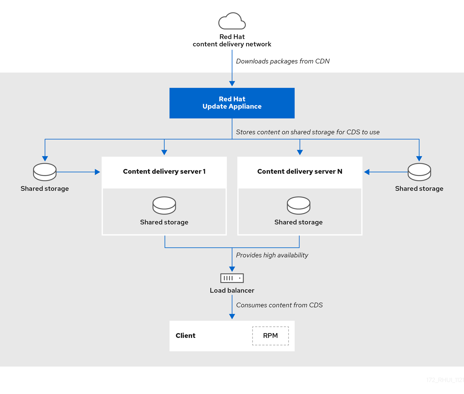 Red Hat Update Infrastructure Overview