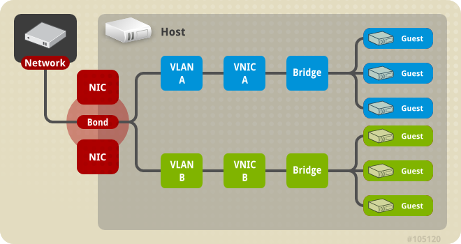 ボンディング接続のある複数のブリッジ、複数 VLAN、および複数の NIC