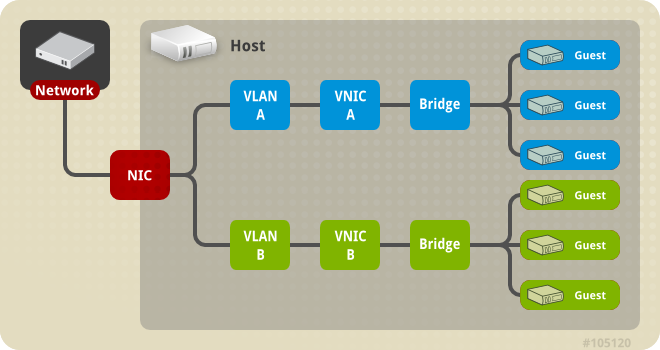 複数のブリッジ、複数 VLAN、および NIC の設定