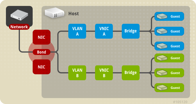 여러 브릿지, 여러 VLAN, 본딩 연결을 통한 다중 NIC