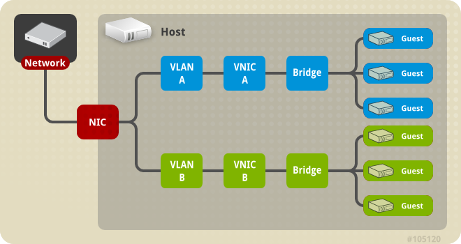 다중 브리지, 다중 VLAN 및 NIC 구성