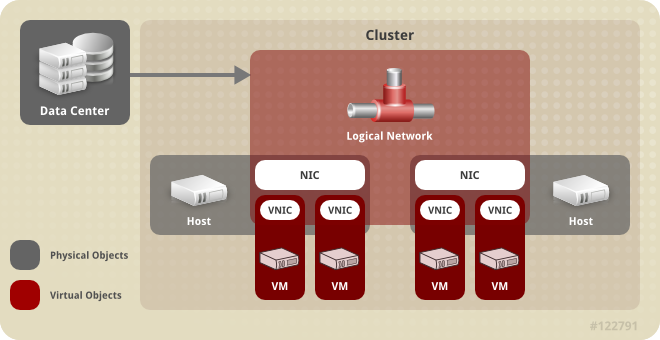 Host objects