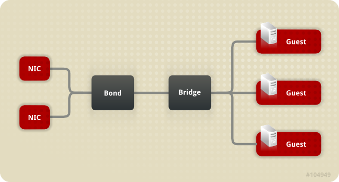 网桥、绑定和 NIC 配置