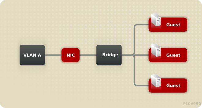 网桥、VLAN 和 NIC 配置