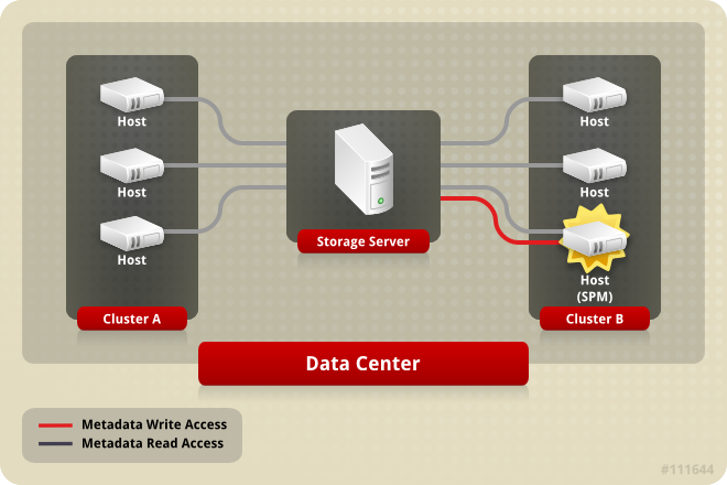 存储池管理器读取和写入结构元数据，其他主机 read structural 元数据。