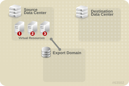 Attach Export Domain