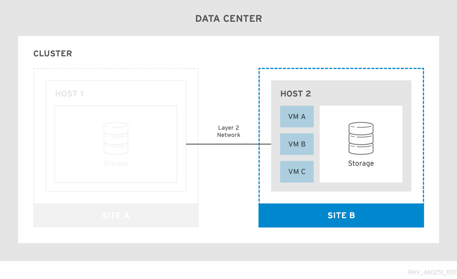 StretchClusterFailover