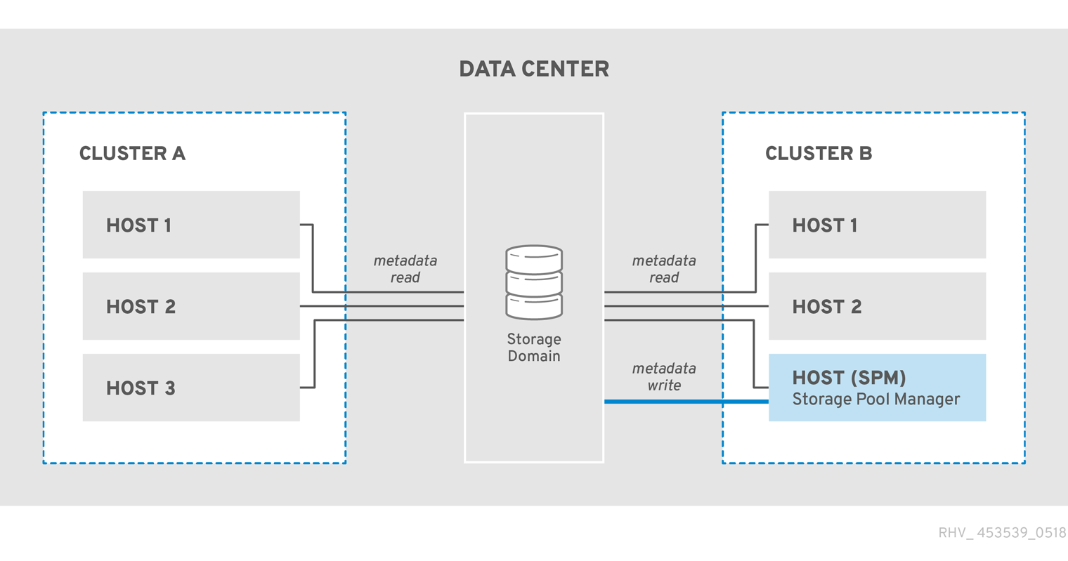 The storage pool manager reads and writes structural metadata, other hosts read structural metadata.