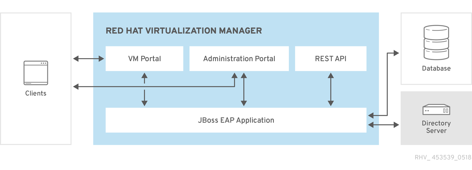Red Hat Virtualization Manager Architecture