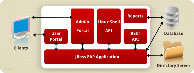 Red Hat Virtualization Manager 的构架