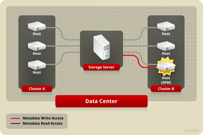 The storage pool manager reads and writes structural metadata, other hosts read structural metadata.