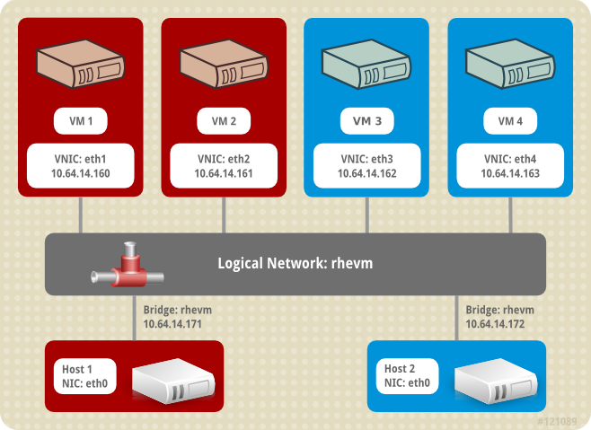 Two hosts with two guests each using the ovirtmgmt logical network.