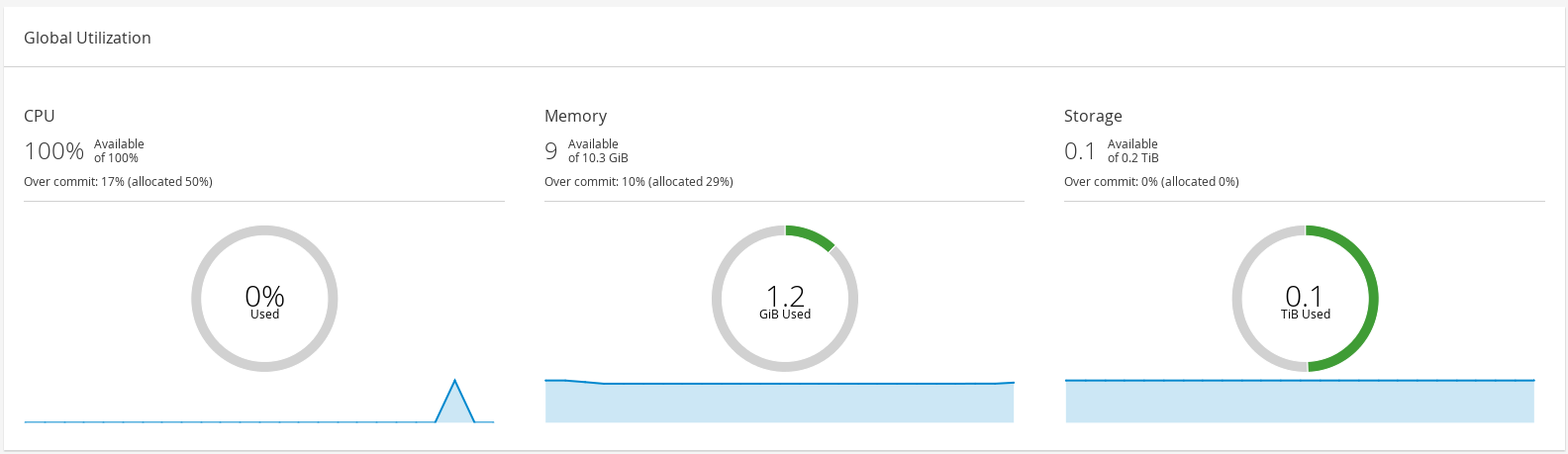 Dashboard Global Utilization