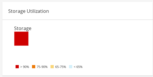 Dashboard Storage Utilization