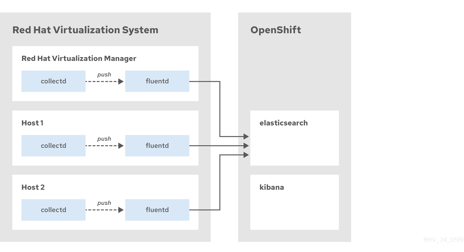 Metrics Store architecture fluentd