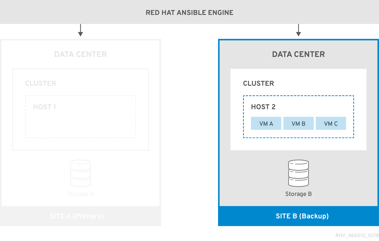 SiteToSiteFailover