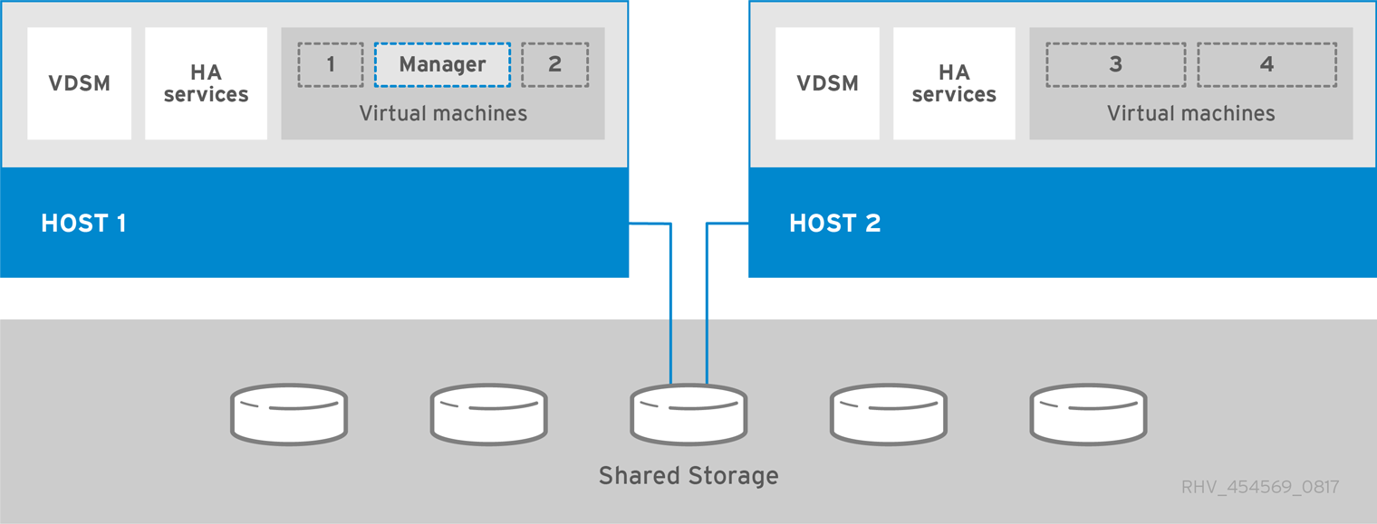 セルフホストエンジンの Red Hat Virtualization アーキテクチャー