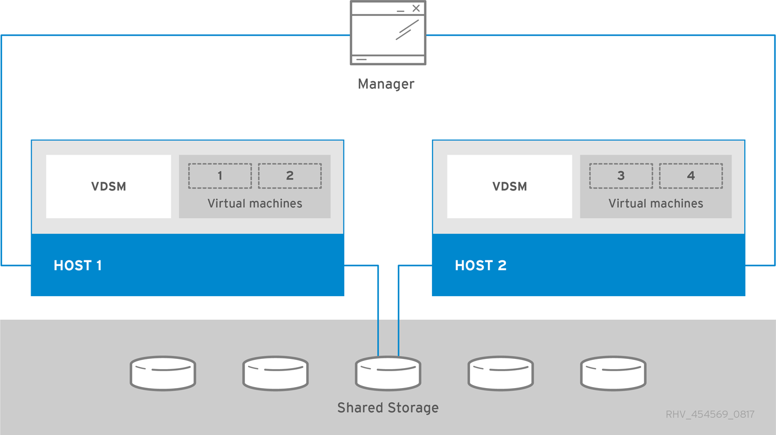 独立管理器 Red Hat Virtualization 架构