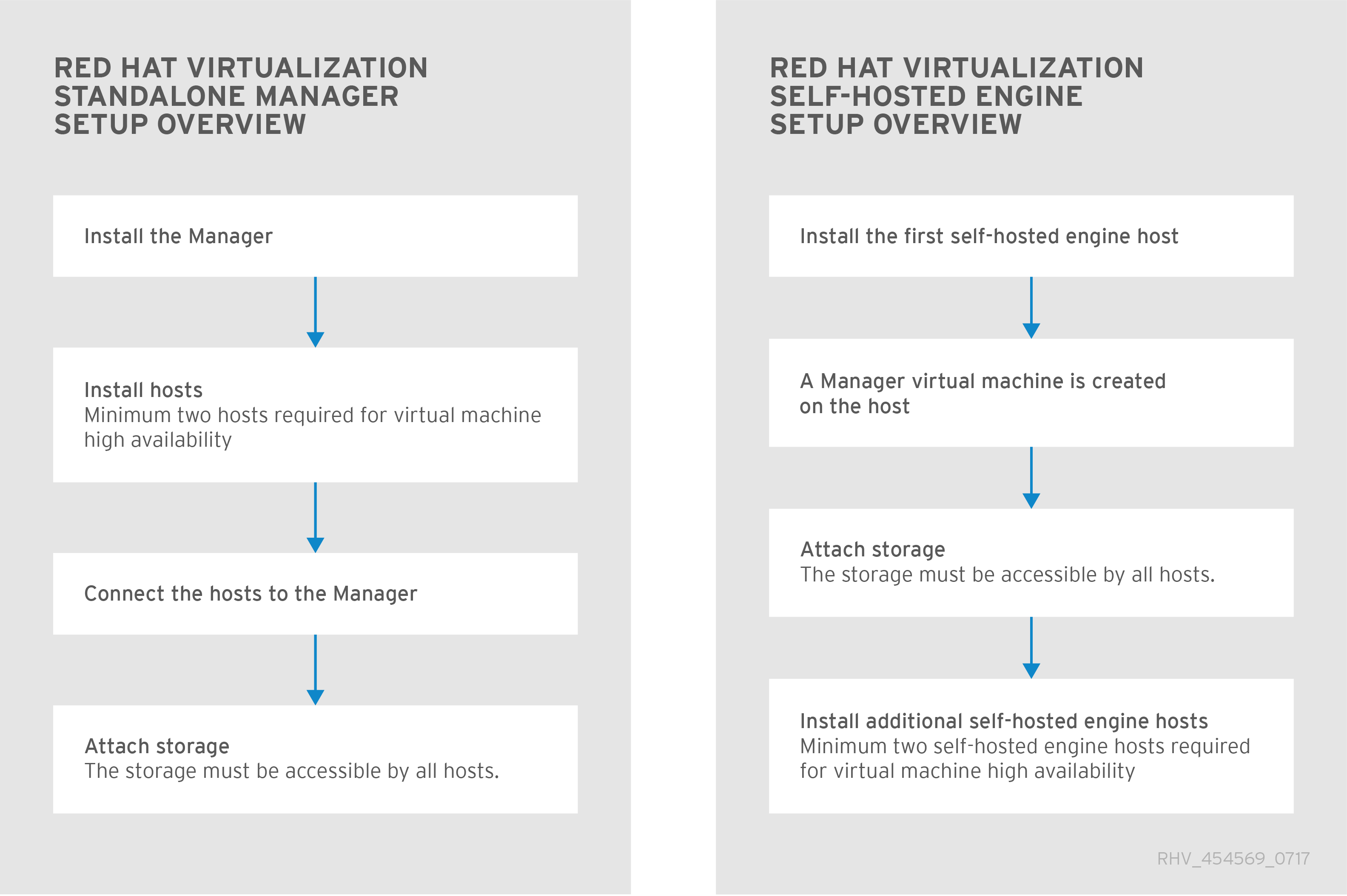 Setup Overview of Red Hat Virtualization