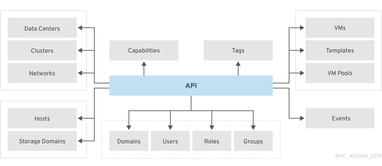 The relationship between the API entry point and the resource collections exposed by the API