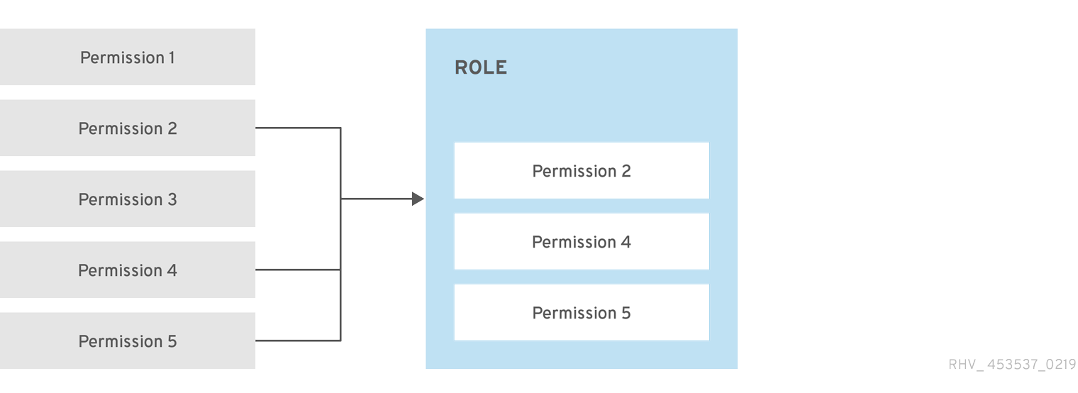 Permissions process. Ред виртуализация.