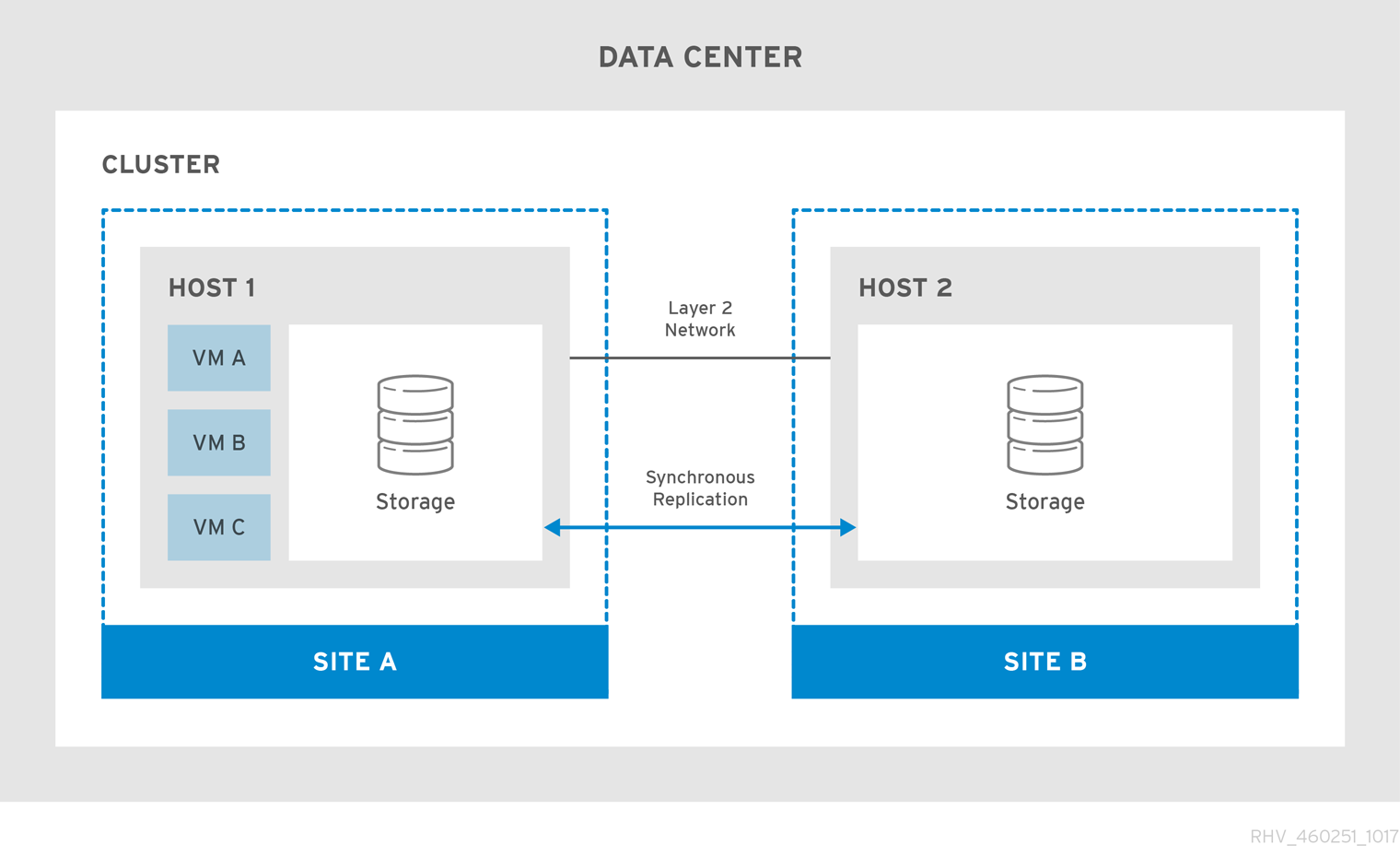 Stretch Cluster Configuration