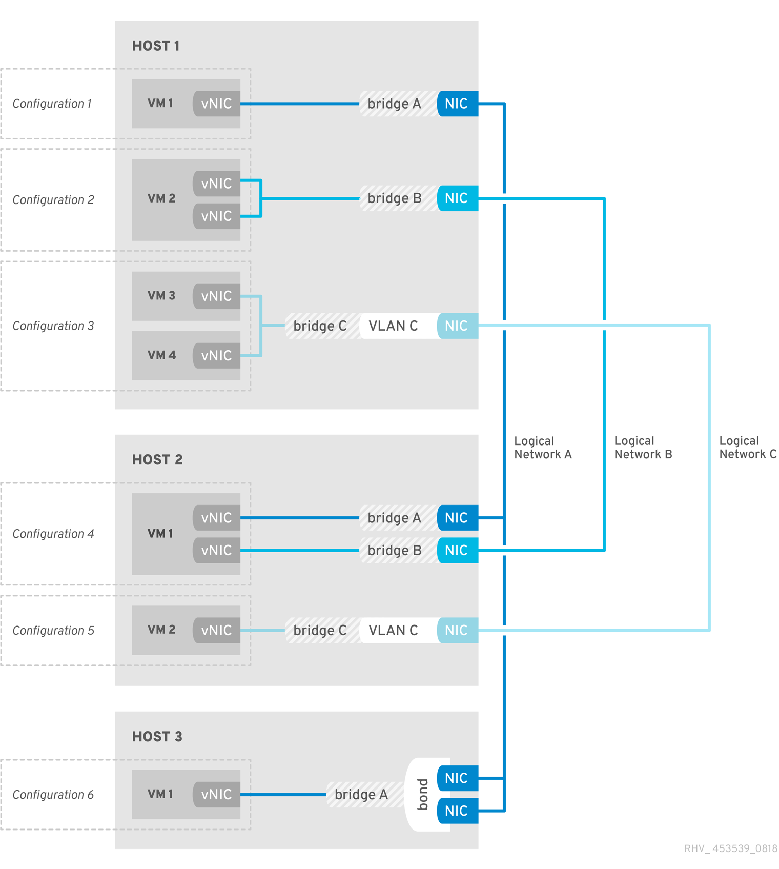 Networking within a cluster