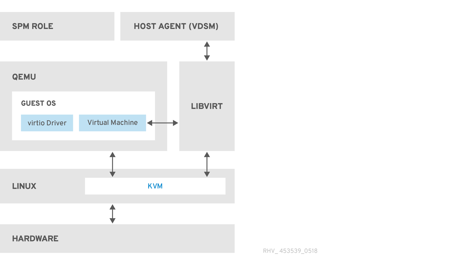 技术参考Red Hat Virtualization 4.4 | Red Hat Customer Portal