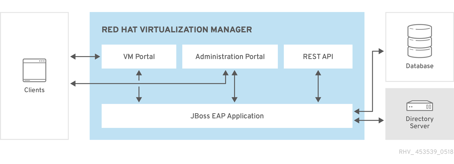 技术参考Red Hat Virtualization 4.4 | Red Hat Customer Portal