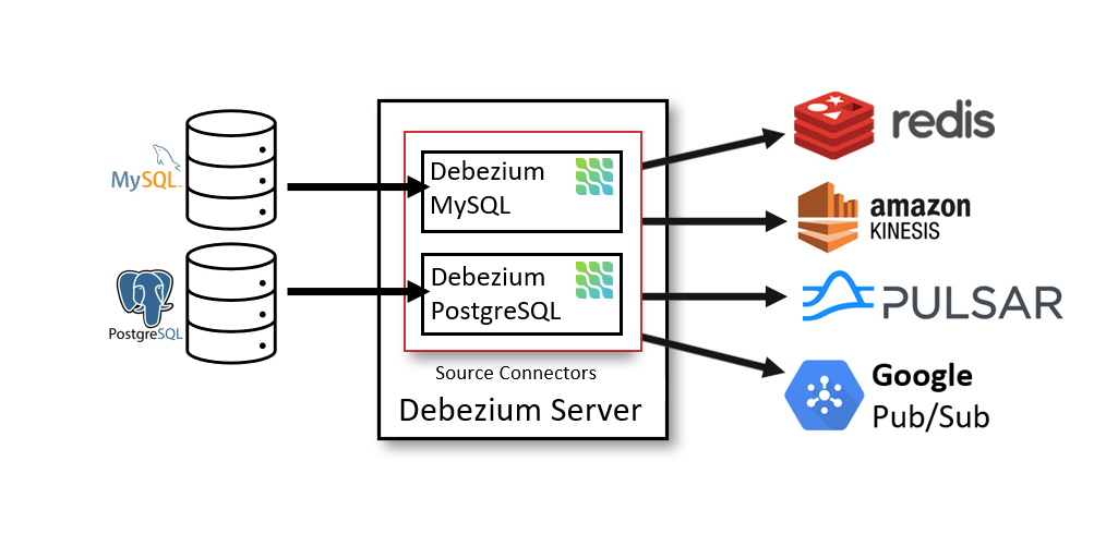 Debezium のアーキテクチャー