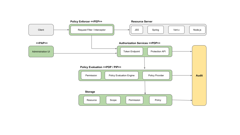 Red Hat build of Keycloak AuthZ architecture overview