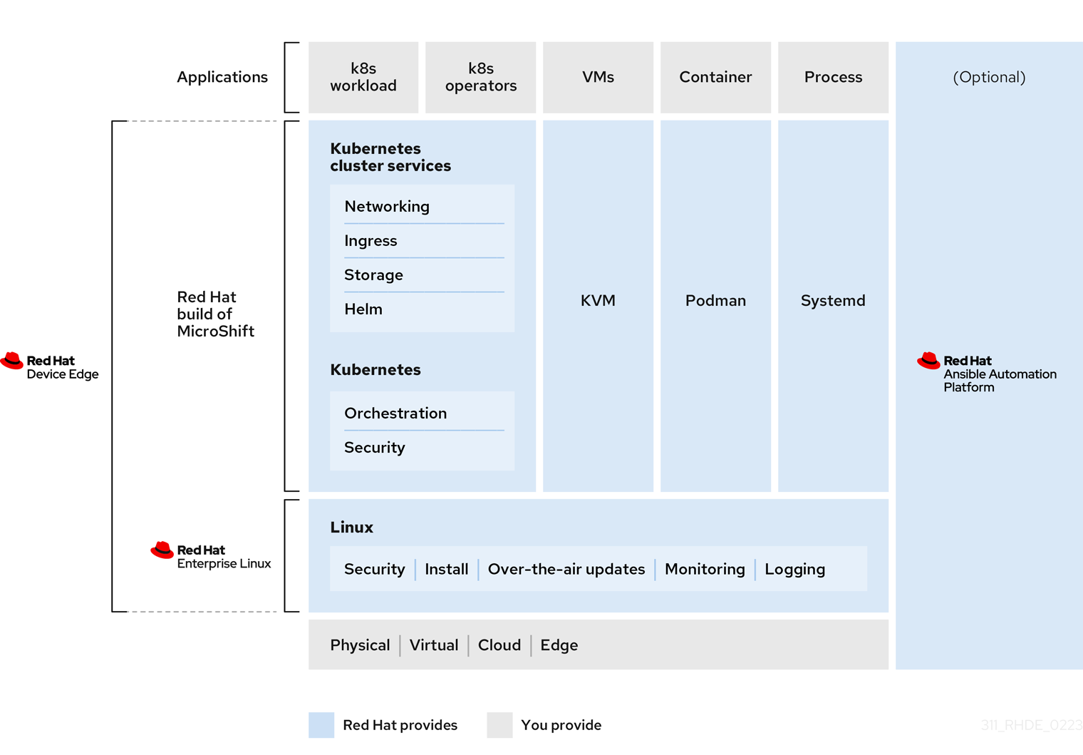 <MicroShift 仅处理 Kubernetes 集群服务网络