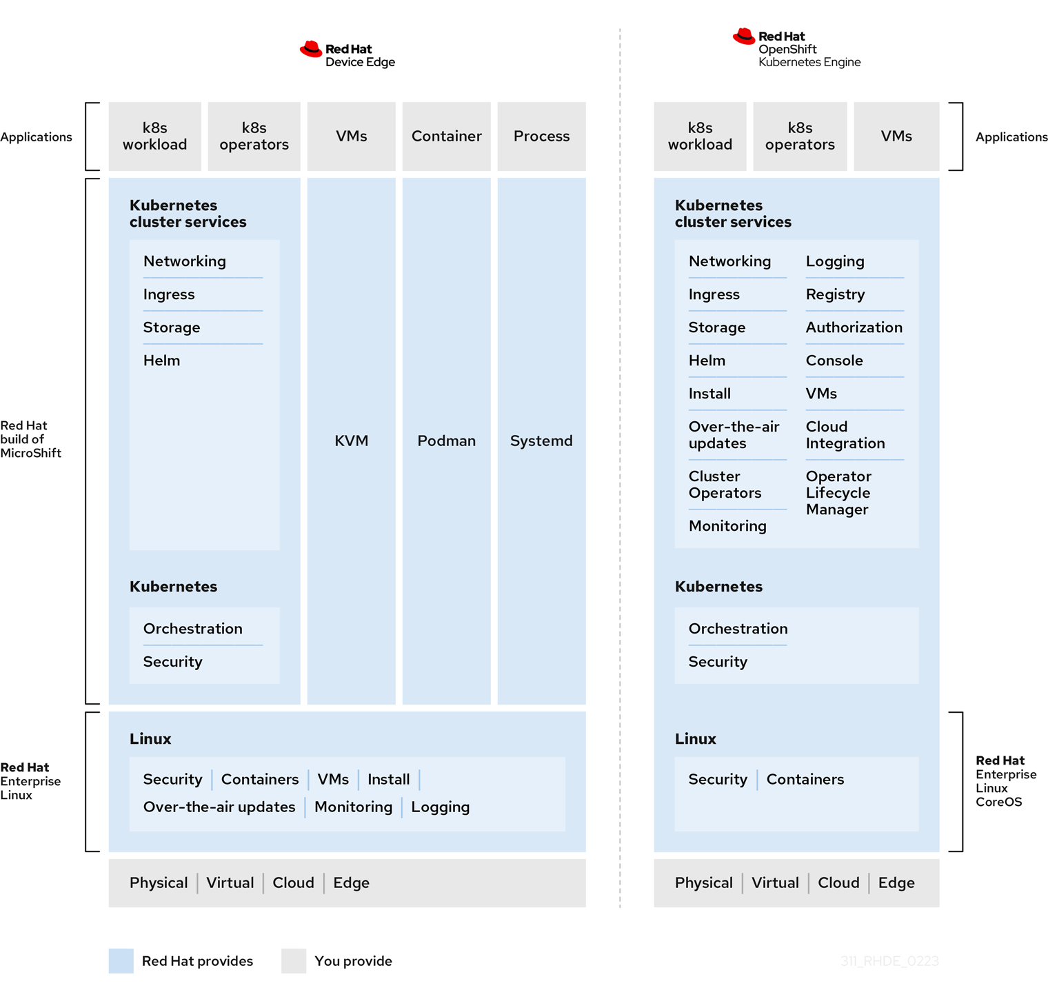 <MicroShift 仅处理与 Kubernetes 集群功能兼容的网络