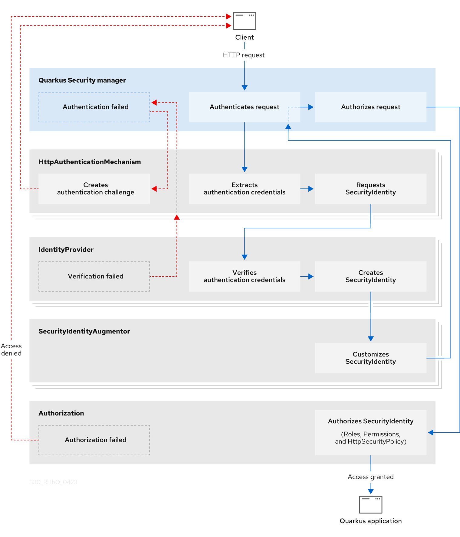 Quarkus Security architecture process flow