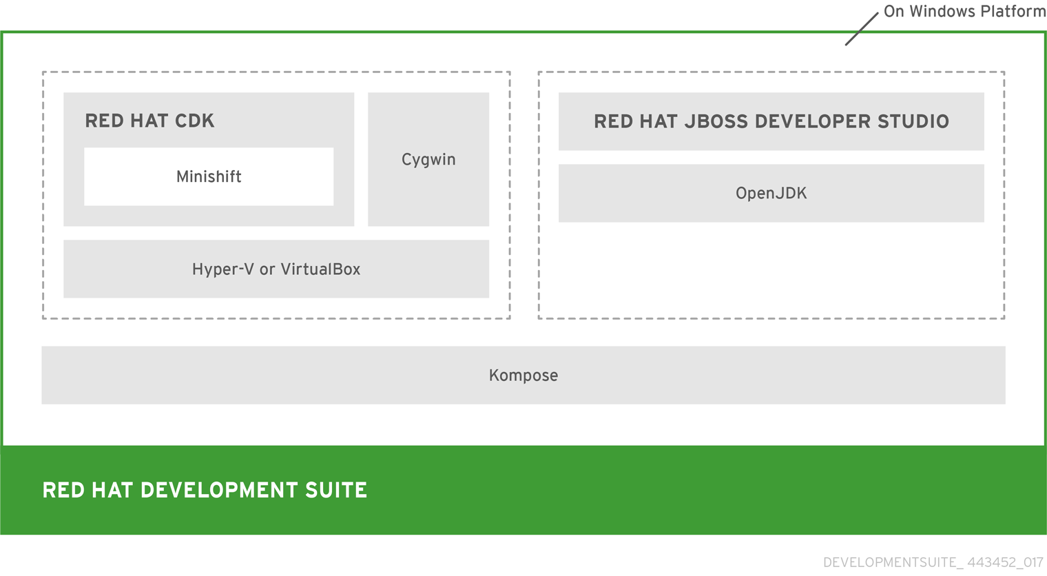 red hat development suite