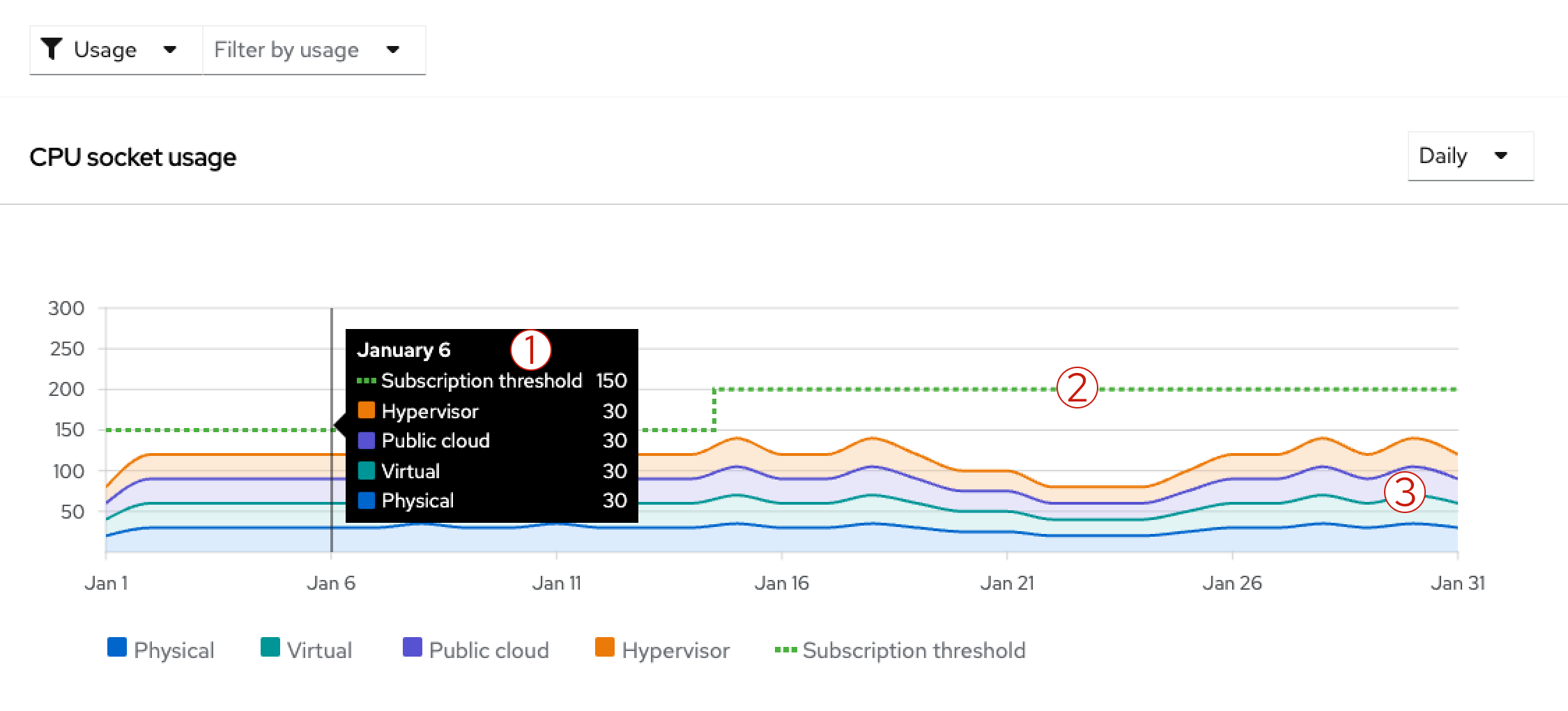 Usage and utilization graph example for a month of data