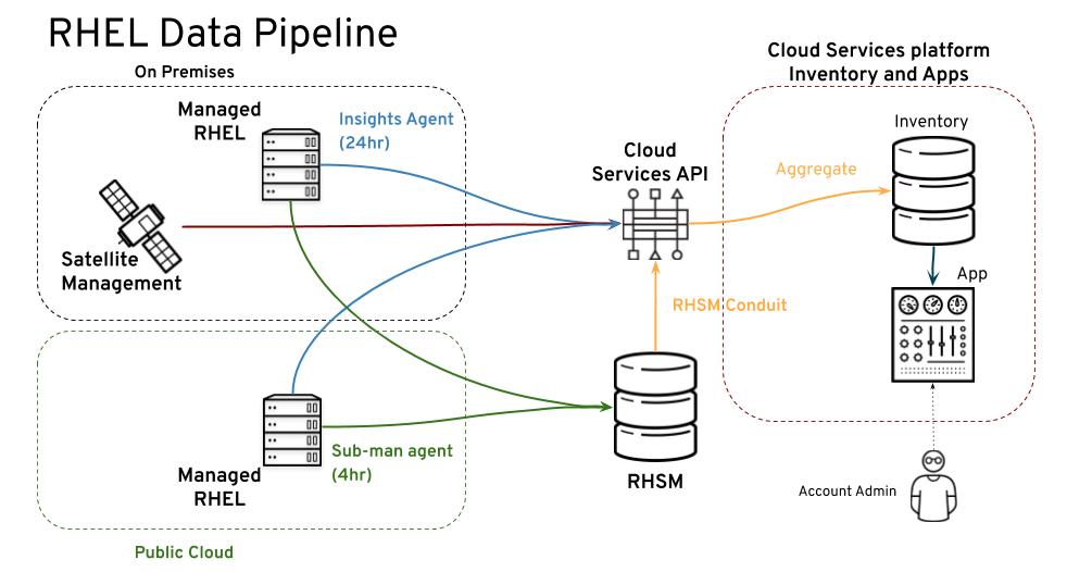 The RHEL data pipeline for the subscriptions service