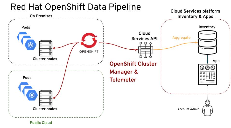 The Red Hat OpenShift data pipeline for the subscriptions service