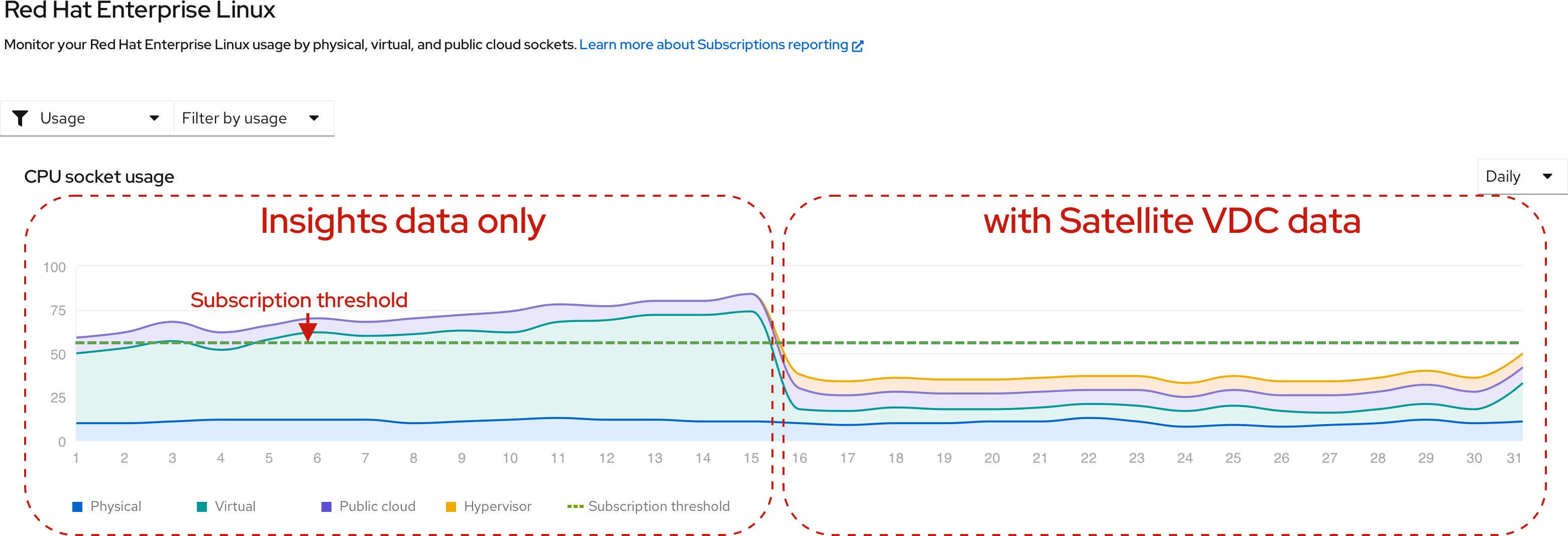 Corrected RHEL virtual usage and newly displayed RHEL hypervisor usage with virt-who and Satellite data