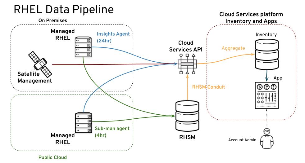 订阅服务的 RHEL 数据管道