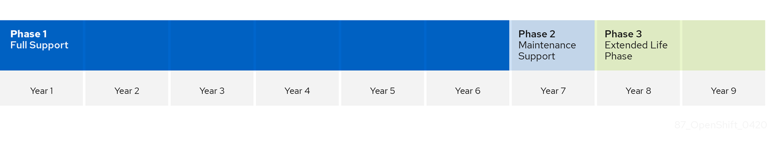OCP v3 Life Cycle